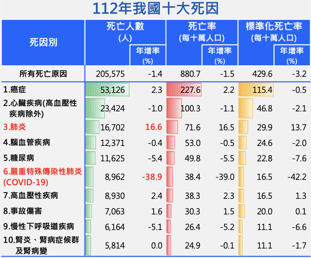 根據112年國人十大死因中有多項都與肥胖相關,糖尿病、高血壓、心血管疾病、腎臟病。