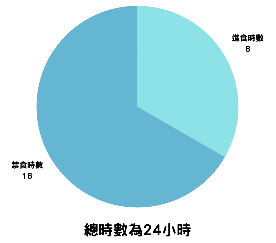 168斷食為可以吃東西的時間有8小時,而不能吃東西的時間有16小時。