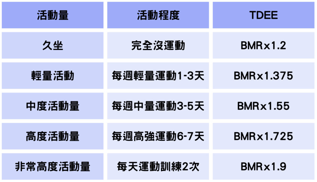 每日總消化熱量TDEE計算
