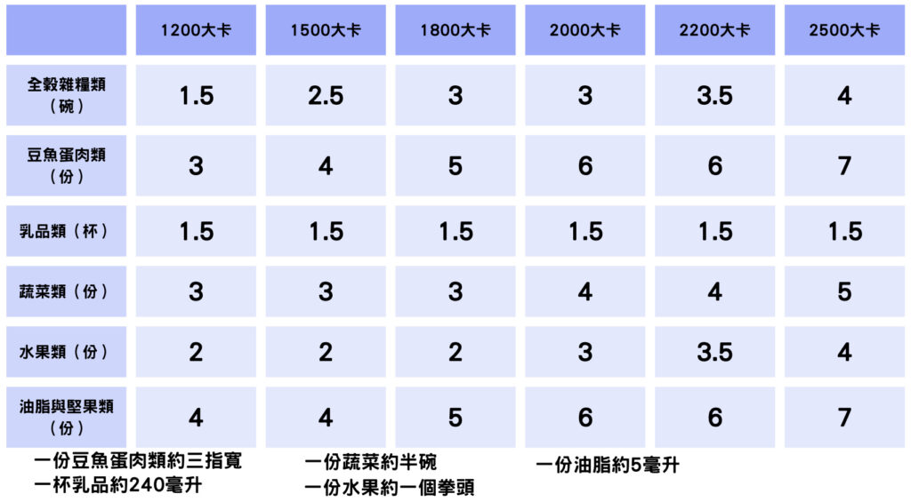 依據每日建議攝取熱量換算成攝取份量