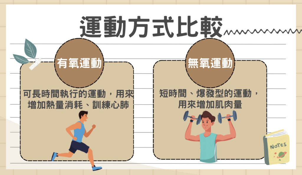 有氧運動屬於可長時間執行的運動,用來增加熱量消耗,無氧運動屬於短時間爆發型的運動,用來增加肌肉量