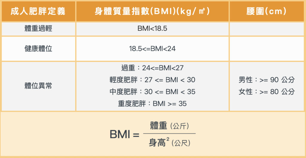 ＢＭＩ為初步判斷自己體重是否過重的方式。18.5<=ＢＭＩ<24屬於正常
