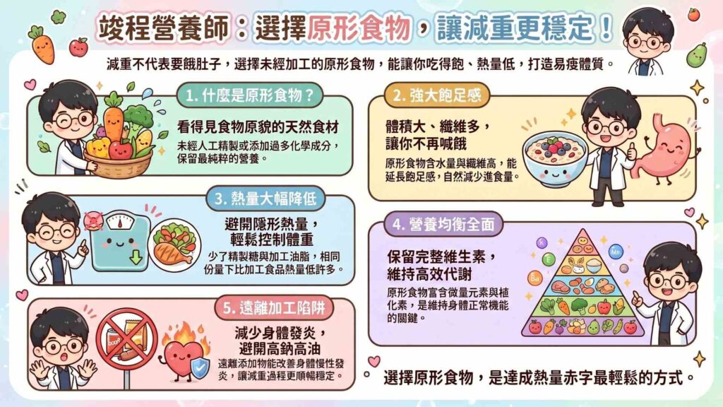 選擇原形食物讓減重更穩定
為什麼會說多選擇原型食物可以幫助減重呢?因為原型食物有幾個特點:
1.飽足感強:原型食物通常體積較大,飽足感較強。且可以保留更多營養素,包含纖維、植化素等。
2.熱量較低:原型食物通常不含精製糖、人工添加物或反式脂肪等。可以減少額外的熱量攝取。
3.避免加工食品的負面影響:加工食品通常會有高糖、高油、高鹽以及各種添加物。容易增加肥胖或慢性病的風險。
4.營養均衡:原型食物可以保留較多的維生素、礦物質、植化素,更有助為維持身體健康。