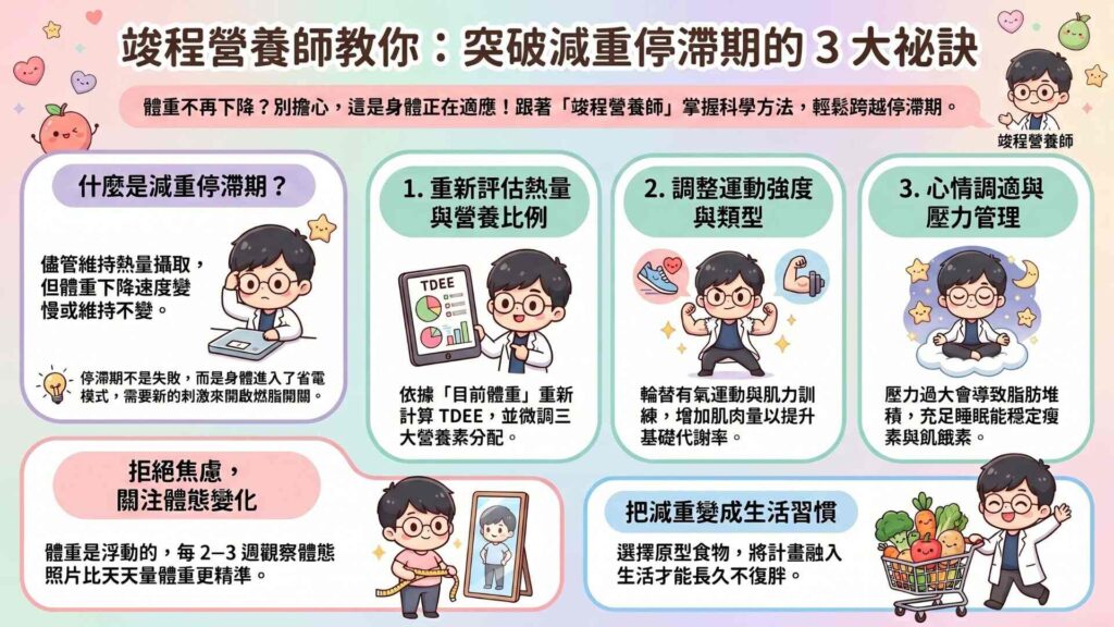突破減重停滯期的三種方式:
1.重新評估熱量攝取及三大營養素分配的比例:當體重減輕之後,一開始所設定的熱量目標可能就不適合目前的體重了。所以當遇到停滯期的時候,可以根據目前體重在擬定一份減重計畫。
2.調整運動強度與類型:如果之前的減重計畫中只有飲食控制,並沒有加入運動,那當你遇到停滯期的時候,可以適當的增加運動。
那如果本身就有運動的習慣,那可以將無氧運動(肌力訓練)與有氧運動輪替使用,因為有氧運動主要可以增加活動量及心肺功能,可促使熱量赤字的數值變大,而肌力訓練(無氧運動)主要可以增加肌肉量,進而提升代謝率。
3.心情調適與壓力管理:當壓力太大的時候,會使得人體的壓力荷爾蒙分泌旺盛,當壓力荷爾蒙分泌旺盛的時候,容易使得人體分解肌肉、儲存脂肪。因此才會建議將減重這件事情融入生活習慣中,避免壓力過大。
另外充足的睡眠也是調控荷爾蒙的重要一環,當我們睡眠不足的時候,會使得瘦體素及飢餓素分泌失衡,進而增加食慾,導致體脂肪增加。