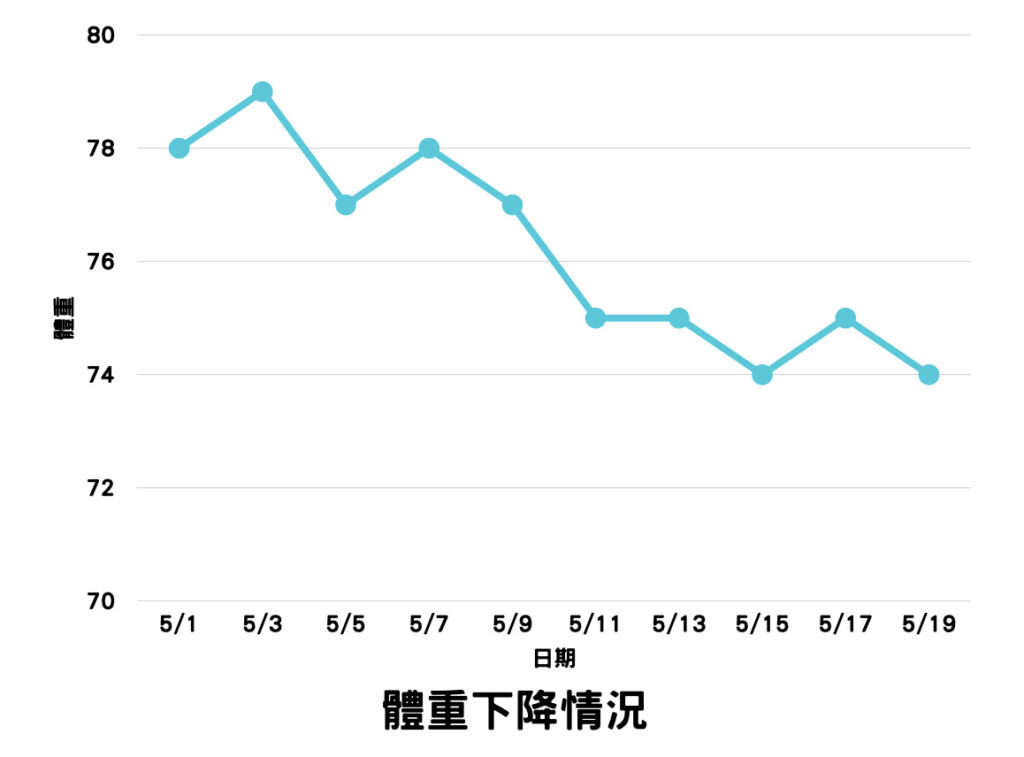 量體重建議五到七天測量一次,因為短期影響體重的因素太多,必須看長期的體重是否有下降。