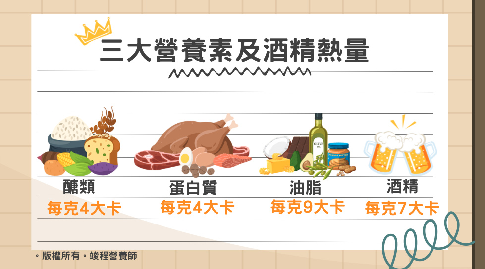 醣類每公克有4大卡
蛋白質每公克有4大卡
脂肪每公克有9大卡
酒精每公克有7大卡