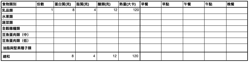 依據自己是否有食用乳製品的習慣，再來決定是否要安排進入菜單中。
這邊選擇每天會喝一杯低脂牛奶。