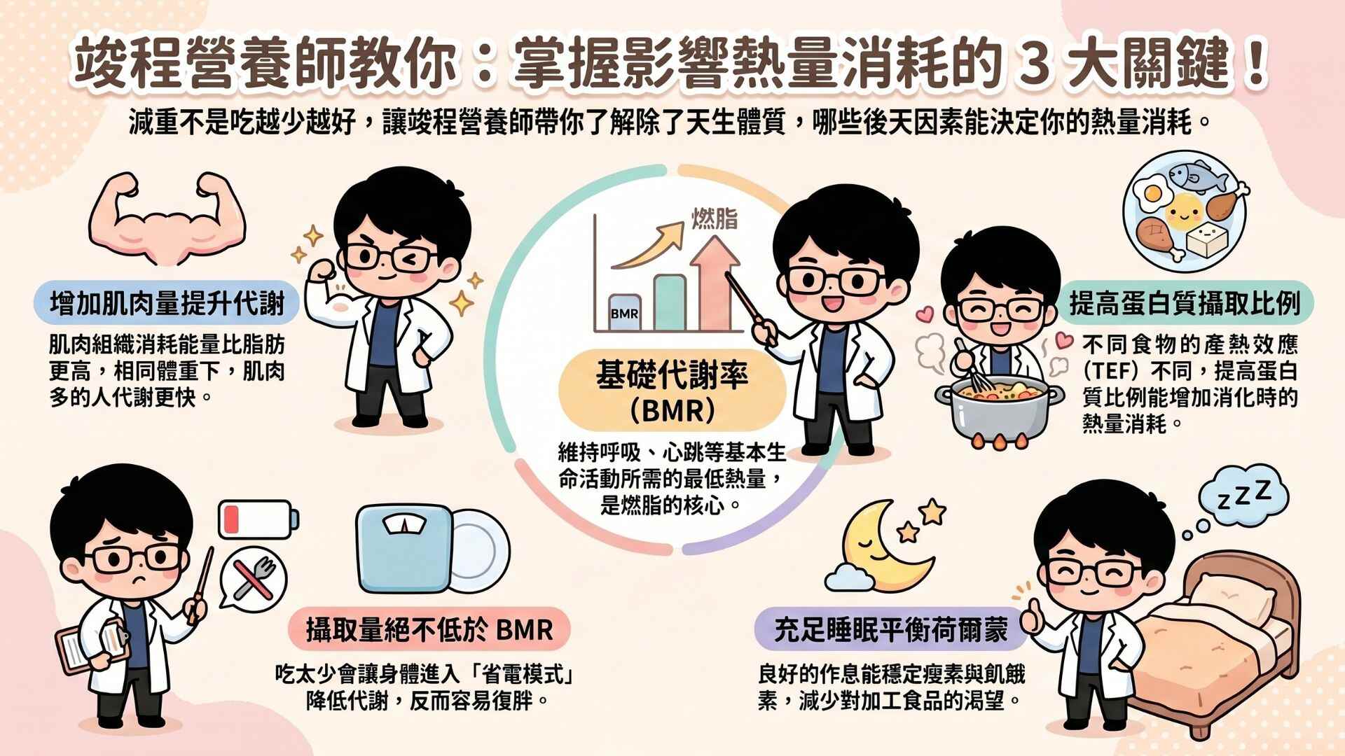 影響熱量消耗的 3 個關鍵因素
BMR所消耗的熱量佔我們每日熱量消耗的大部分,因此維持合理的BMR甚至能提高BMR都會有助於我們減重。那影響BMR的因素其實有很多,就讓我們一起看下去~
增加肌肉量如何提升基礎代謝率?
肌肉組織相較於脂肪組織消耗的能量更高。因此相同體重的人,若肌肉量比較高的那方,通常代謝率也會比較高。
飲食內容如何影響熱量消耗?
身體在消化吸收營養素的時候也需要消耗能量(攝食產熱效應),所以醣類、脂肪、蛋白質的攝食產熱效應不一樣,因此當我們蛋白質攝取比例提高,也會使得攝食產熱的部分提高。
三大營養素的攝食產熱為醣類約6~7%,脂肪約4~14%,蛋白質約30%。
作息與睡眠對基礎代謝率的影響
維持充足睡眠以及適當的壓力舒緩,可有助於體內荷爾蒙的平衡,不管是皮質醇、飢餓素還是瘦素。進而可以減少我們對於高度加工食品的渴望,降低熱量攝取。