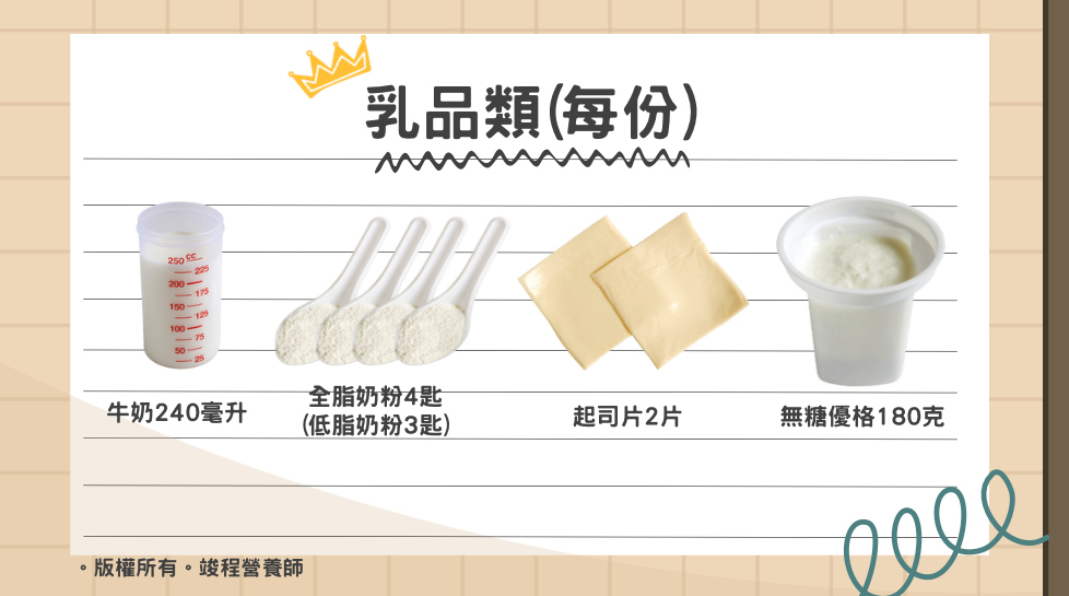 全脂：每份蛋白質8克+脂肪8克+醣類12克＝熱量150大卡
低脂：每份蛋白質8克+脂肪4克+醣類12克＝熱量120大卡
脫脂：每份蛋白質8克+醣類12克＝熱量80大卡
