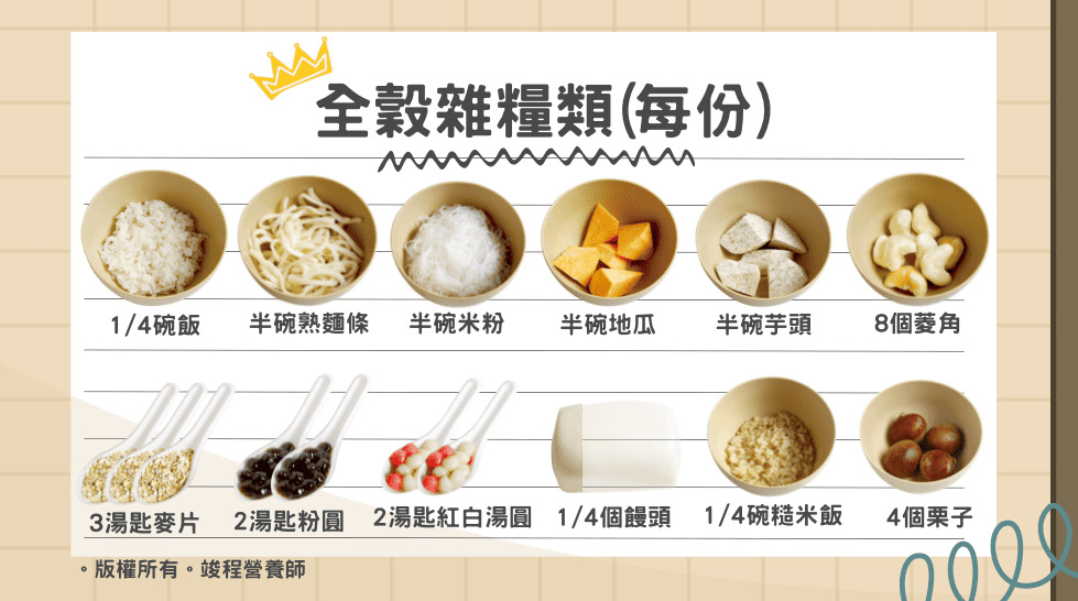 全穀雜糧類，每份蛋白質2克+醣類15克=熱量70大卡