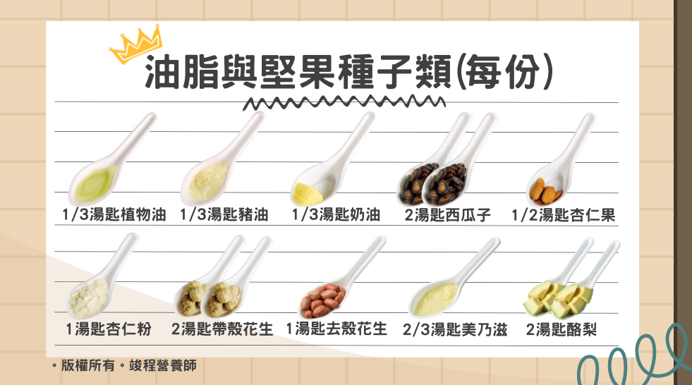 每份脂肪5克＝熱量45大卡