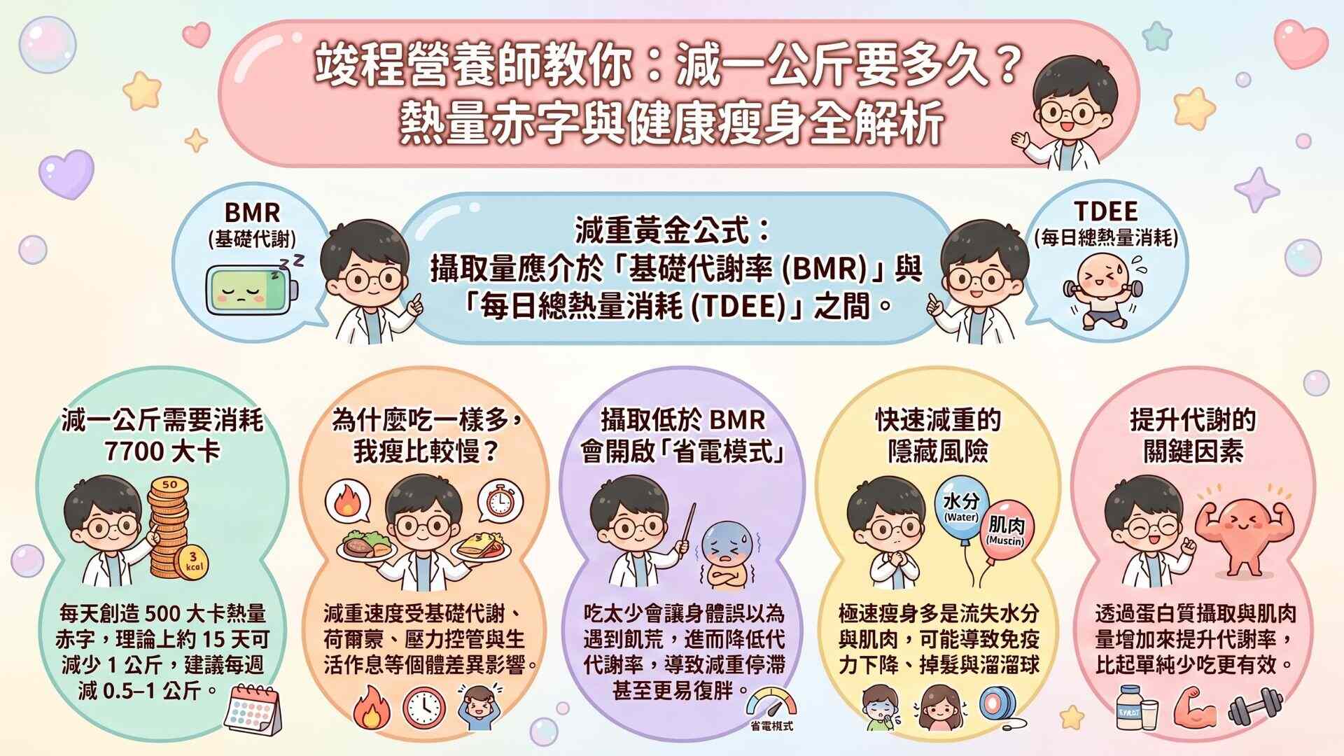 減一公斤要多久?熱量赤字與實際減重速度解析
減少一公斤需要消耗7700大卡的熱量。依這個理論,我們如果採取每天減少攝取500大卡的方式,那大約15天可以減少一公斤,一個月就可以減少兩公斤。
理想的減重速度為每週0.5~1公斤。
為什麼吃一樣熱量,我的體重下降比較慢?常見原因解析
我在營養諮詢的時候蠻常收到這樣的問題,我明明和XXX吃一樣的東西,但為什麼我的體重下降速度比較慢。
其實影響體重的因素有蠻多的,當我們達到熱量赤字的時候,體重確實會往下降。但下降情況順不順利還取決於基礎代謝率多寡、生活型態、飲食結構、荷爾蒙與壓力等。
因此提高基礎代謝率、維持良好生活作息、攝取原型食物、壓力控管等方式對於減重有加成的效果。
為什麼不建議快速減重?基礎代謝下降的風險
當熱量赤字過大時通常也意味著攝取熱量過低,這樣身體不只會消耗脂肪,也會造成肌肉量流失過多,而肌肉量流失會造成基礎代謝率的下降。
這樣當我們恢復一般正常飲食,就很容易復胖。也就是所謂的『溜溜球效應』。
而且過度限制飲食也很容易出現營養不良的狀況,例如免疫力下降、掉頭髮、皮膚乾燥、女性月經不規律。
快速減重的初期通常都是水分以及肝醣的減少,而不是真正的減少體脂肪。