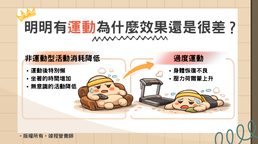 明明有運動餵食麼效果還是很差?非運動型活動消耗降低、過度運動導致身體恢復不良和壓力荷爾蒙上升