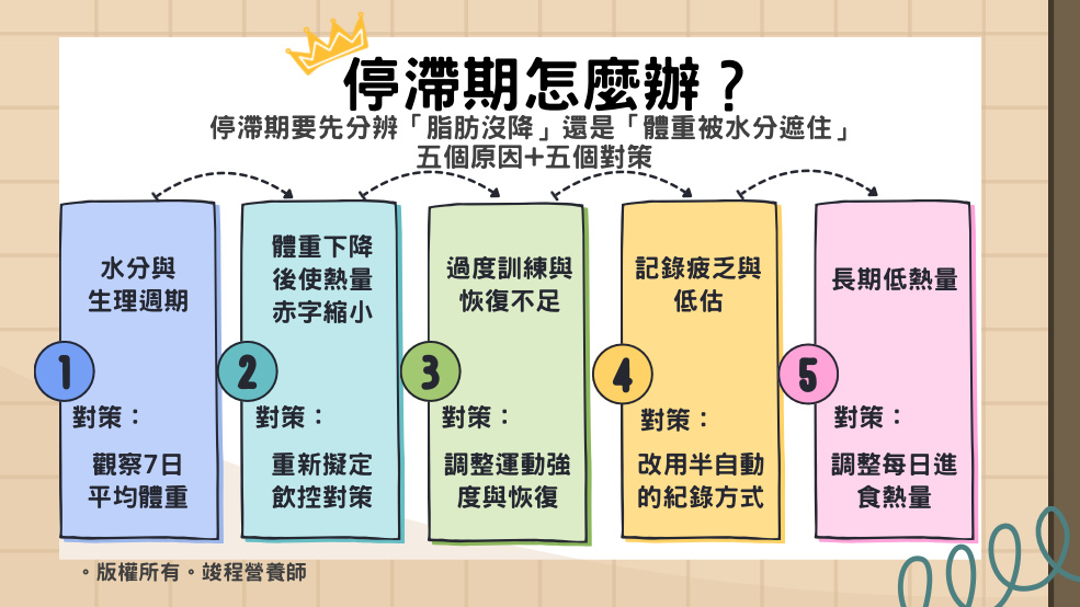 停滯期怎麼辦?五個原因加上五個對策。
1.水分與生理週期-觀察7日平均體重
2.體重下降使熱量赤字縮小-重新擬定飲控對策
3.過度訓練與恢復不足-調整運動強度與恢復
4.紀錄疲乏與低估-改用半自動的紀錄方式
5.長期低熱量-調整每日進食熱量