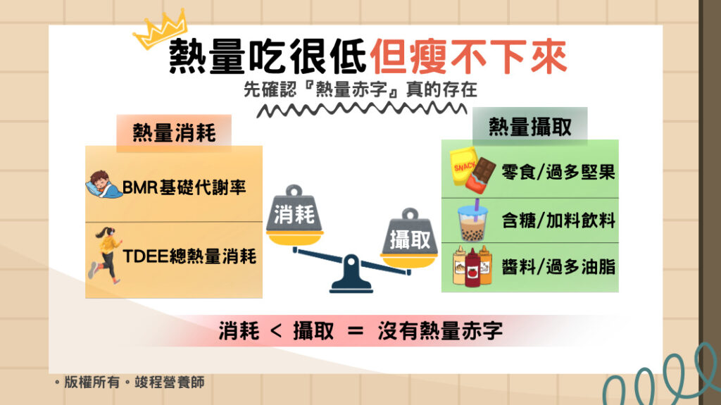 熱量吃很低但瘦不下來。需先確認熱量赤字真的存在