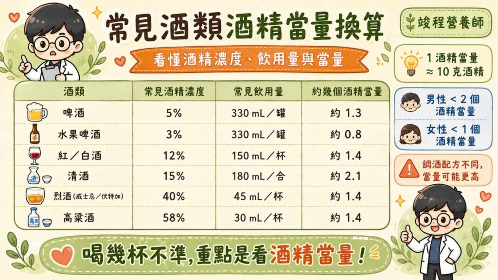 當我們吃進過多的精緻糖(如甜點、餅乾、含糖飲料)或是酒精,這些大量的能量消耗不掉時,肝臟就會把它們用來產生「三酸甘油酯」,當作儲備能量。
而且身體會優先處理酒精,而減少其他代謝(包括脂肪的代謝),所以當我們喝酒又吃甜食,就會很容易導致三酸甘油酯過高。
根據衛福部建議,國人每日的酒精攝取量:男性小於 2 個酒精當量,女性小於 1 個酒精當量。
圖片為常見酒精當量換算