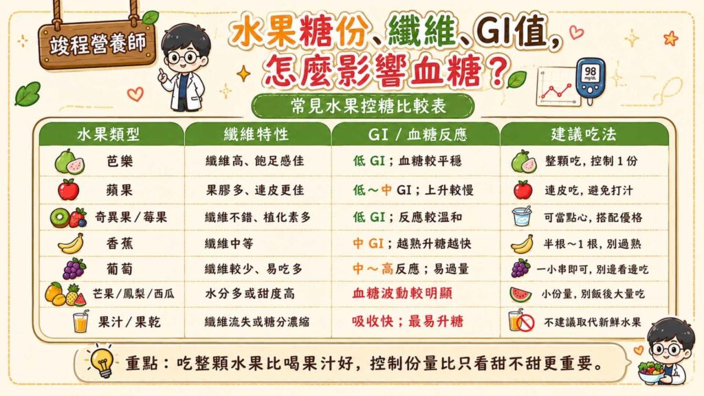 雖然水果含有果糖，但水果中也含有豐富的維生素、礦物質、植化素等對身體有幫助的成分。所以只要控制好攝取的份量，水果也是種不錯的食物。

那麼建議一天可以吃多少水果呢？一般建議一整天控制在兩個拳頭大的份量。

而水果盡量選擇原型的樣子，避免選擇果乾和果汁的型態。因為果乾濃縮了水分，所以很容易不知不覺中就吃過量。而果汁因為打成汁，所以減少了纖維來幫忙穩定血糖。