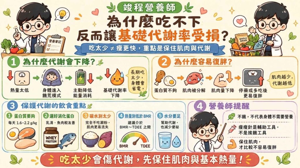 為什麼吃不下反而讓基礎代謝率受損？

當攝取熱量遠低於維持生命所需的基礎代謝率時，身體會判定目前處於「饑荒狀態」。所以為了活命，會主動降低基礎代謝率，減少日常能量消耗。

而且當熱量長期不足且蛋白質攝取不夠，身體只好去拆解肌肉來維持運作。而當肌肉減少，就會導致基礎代謝率降低，未來一旦停藥或稍微多吃，就會很容易復胖。

那如何避免過多肌肉流失，來保護基礎代謝率呢？

增加蛋白質的攝取量：每天攝取每公斤體重1.6到2.2克的蛋白質。

選擇好吸收的蛋白質：如果因為藥物副作用，出現腹脹等狀況，可以選擇乳清蛋白粉、魚肉等，比較好消化的蛋白質來源。

攝取適量碳水化合物：完全不吃澱粉容易加速肌肉流失，當體內有足夠的碳水化合物，身體比較不會分解肌肉來當作能量。

維持最低限度的熱量來源：每天的熱量攝取應介於基礎代謝率（BMR）與每日總熱量消耗（TDEE）之間，不建議攝取熱量小於基礎代謝率。

補充足量水分：攝取充足水分，有助於維持身體代謝，且降低便秘等情況。