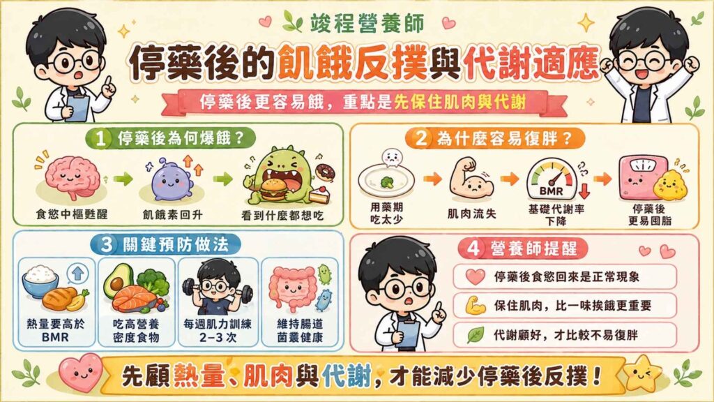 停藥後的飢餓反撲與代謝適應
當停止施打藥物後,原本被壓抑的食慾中樞會重新甦醒。此時,人體內原本被藥物強行壓制的「飢餓素(Ghrelin)」會出現補償性的暴發。
很多個案曾經表示,那種感覺就像餓很久的野獸突然被放出來,看到什麼就會想吃。
如果在用藥期間沒有把基礎代謝率顧好,因為食慾太差而陷入極端低熱量(熱量吃不到基礎代謝率 BMR),身體會為了活命,主動做出代謝適應。
使得身體分解消耗熱量最多的「肌肉組織」來換取能量,並同時也會降低基礎代謝率。
導致停藥後就算只吃正常份量的三餐,身體也會因為代謝變差,快速把熱量轉成脂肪囤積起來。
為了減少這樣子的情況發生,我們可以這樣做:
每日熱量一定要高於基礎代謝率。
攝取高營養密度的食物,減少肌肉流失。
搭配每週 2-3 次肌力訓練。
維持腸道菌叢健康。