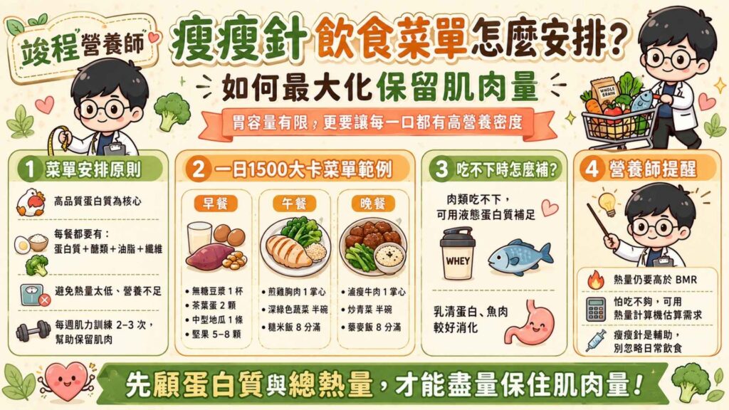 瘦瘦針飲食菜單怎麼安排？如何最大化保留肌肉量

我們需要來思考一件事情？如何在有限的胃容量裡，讓吃進去的每一口都是高營養密度的食物。

菜單安排應以「高品質蛋白質」為核心，並確保每一餐都有包含醣類、油脂、纖維，避免熱量攝取過低與營養素不充足，並同時搭配每週至少 2-3 次的肌力訓練來維持肌肉量。

如果擔心自己熱量是不是吃不夠，可以使用熱量計算機來計算自己所需要的熱量。

【一日1500大卡菜單範例】

早餐： 無糖豆漿1杯 + 茶葉蛋2顆 + 中型地瓜1條+堅果約5-8顆。

午餐： 煎雞胸肉1掌心 + 炒深綠色蔬菜半碗 + 糙米飯八分滿碗。

晚餐： 滷瘦牛肉1掌心 + 炒青菜半碗 + 藜麥飯八分滿碗。

如果因為噁心或反胃而吃不下那麼多肉類，也可以善用液態蛋白質（例如乳清蛋白）來補足每日需求。

營養師嚴選推薦：『濃縮乳清蛋白』
營養師提醒：使用瘦瘦針後，仍需注意每日攝取的熱量要高於基礎代謝率（BMR），以免導致停藥後出現復胖的情況。